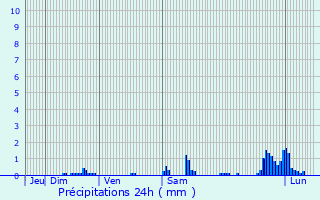 Graphique des précipitations prvues pour Petite-Chaux