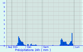 Graphique des précipitations prvues pour Villers-sous-Pareid