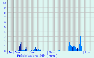 Graphique des précipitations prvues pour Vaux-ls-Palameix