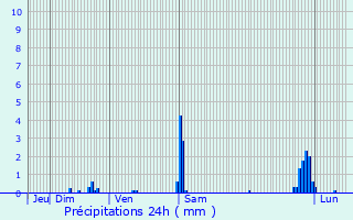 Graphique des précipitations prvues pour Saint-Priest