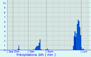 Graphique des précipitations prvues pour Monistrol-sur-Loire