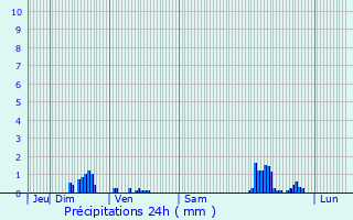 Graphique des précipitations prvues pour Rouvrois-sur-Othain
