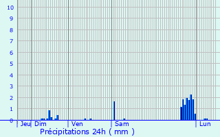 Graphique des précipitations prvues pour Charly