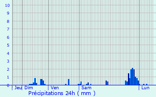 Graphique des précipitations prvues pour Dardilly