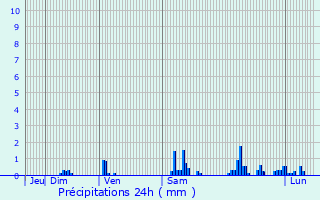 Graphique des précipitations prvues pour La Chaux