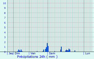 Graphique des précipitations prvues pour Avaray