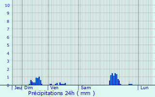 Graphique des précipitations prvues pour Longuyon