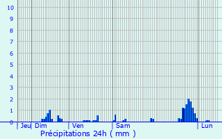 Graphique des précipitations prvues pour Craponne