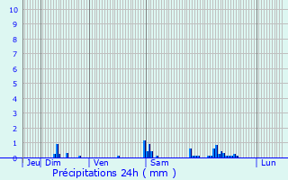 Graphique des précipitations prvues pour Mareuil-sur-Cher