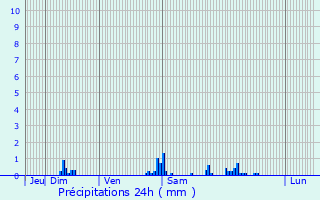 Graphique des précipitations prvues pour Saint-Denis-sur-Loire