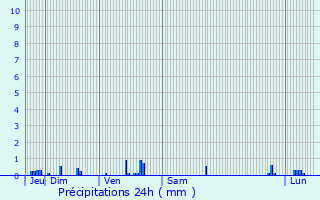 Graphique des précipitations prvues pour Chambolle-Musigny
