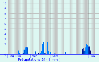 Graphique des précipitations prvues pour Vieillespesse