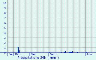 Graphique des précipitations prvues pour Monts