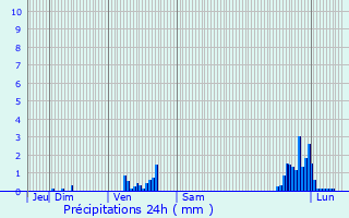 Graphique des précipitations prvues pour Chaudeyrac