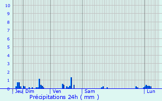 Graphique des précipitations prvues pour Savigny-sous-Mlain