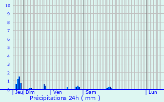 Graphique des précipitations prvues pour Claveyson