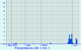 Graphique des précipitations prvues pour Curel