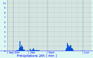 Graphique des précipitations prvues pour Montfaucon-d