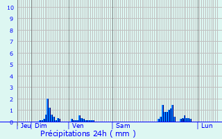 Graphique des précipitations prvues pour Bthelainville