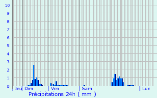 Graphique des précipitations prvues pour Aubrville