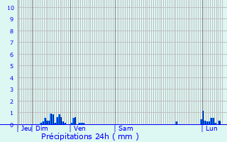 Graphique des précipitations prvues pour Champigny-la-Futelaye