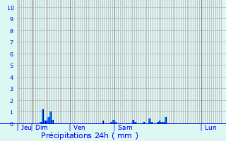 Graphique des précipitations prvues pour Fortan