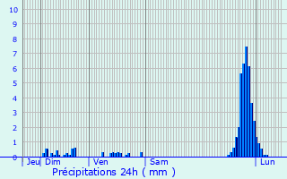 Graphique des précipitations prvues pour Le Malzieu-Ville