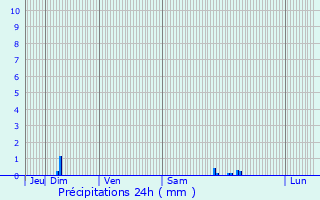 Graphique des précipitations prvues pour Fondettes