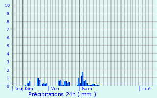 Graphique des précipitations prvues pour Cucq