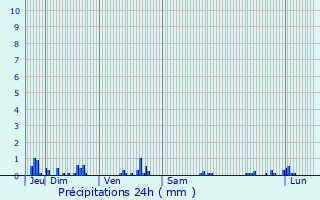 Graphique des précipitations prvues pour Civry-en-Montagne
