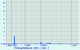 Graphique des précipitations prvues pour Saint-Sylvain-d