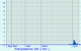 Graphique des précipitations prvues pour Turcey