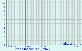 Graphique des précipitations prvues pour El Masnou