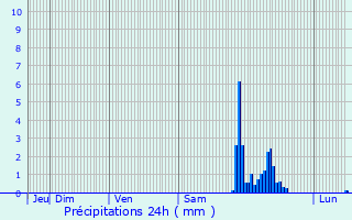 Graphique des précipitations prvues pour Irissarry