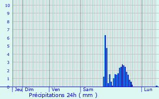 Graphique des précipitations prvues pour Ribarrouy