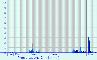 Graphique des précipitations prvues pour Mios