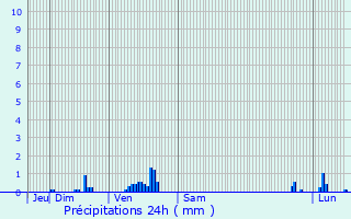 Graphique des précipitations prvues pour Presles-et-Thierny