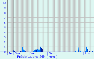 Graphique des précipitations prvues pour Bruyres-et-Montbrault