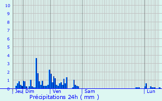 Graphique des précipitations prvues pour Chenimnil