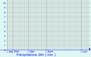 Graphique des précipitations prvues pour Houthulst