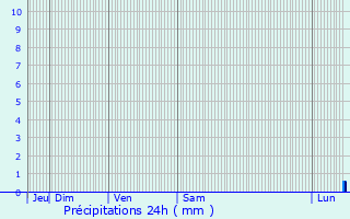 Graphique des précipitations prvues pour Kortemark