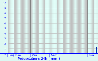 Graphique des précipitations prvues pour Diksmuide