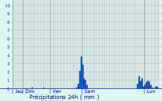 Graphique des précipitations prvues pour Les Avenires