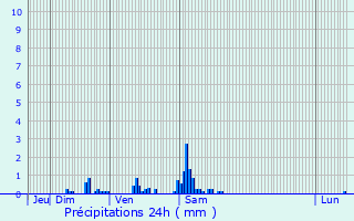 Graphique des précipitations prvues pour Rang-du-Fliers