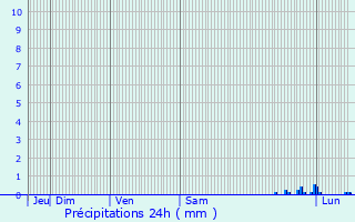 Graphique des précipitations prvues pour Parleboscq