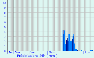 Graphique des précipitations prvues pour Angous