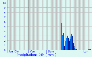 Graphique des précipitations prvues pour Bugnein