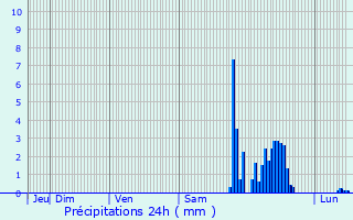 Graphique des précipitations prvues pour Smacq-Blachon