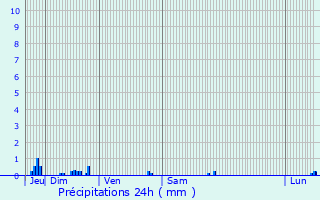 Graphique des précipitations prvues pour Guilherand-Granges