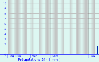 Graphique des précipitations prvues pour Ichtegem